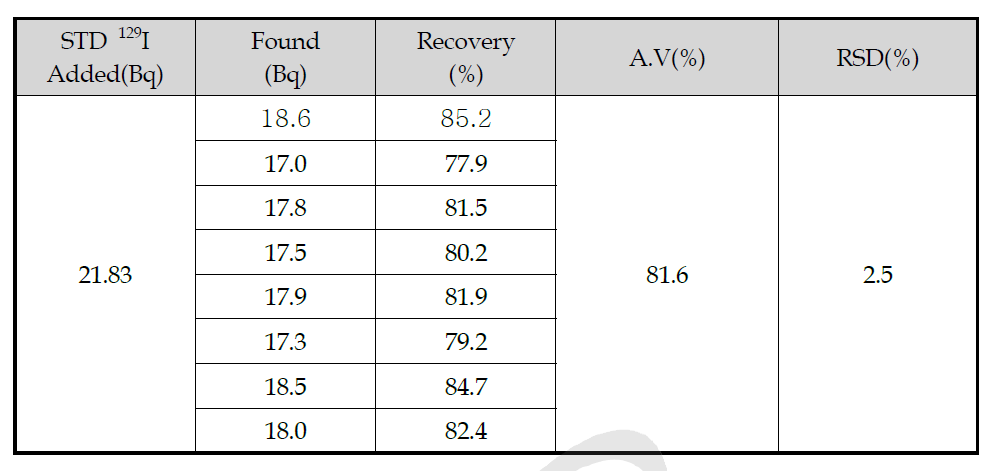 표준 129I에 대한 회수율의 주기적 검증
