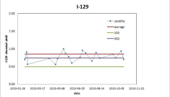 잡고체 젓 표준129I에 대한 회수율의 주기적 검증