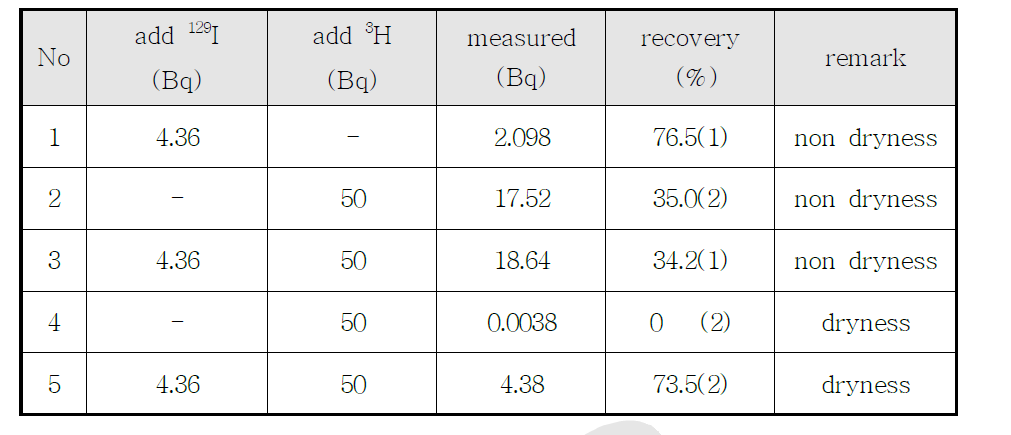 추출용액 젓 3H이 129I의 회수율에 미치는 영향