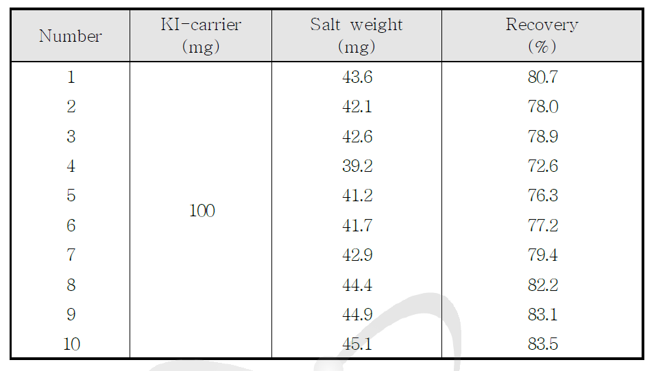 KI의 첨가에 따른 의한 요오드의 회수율
