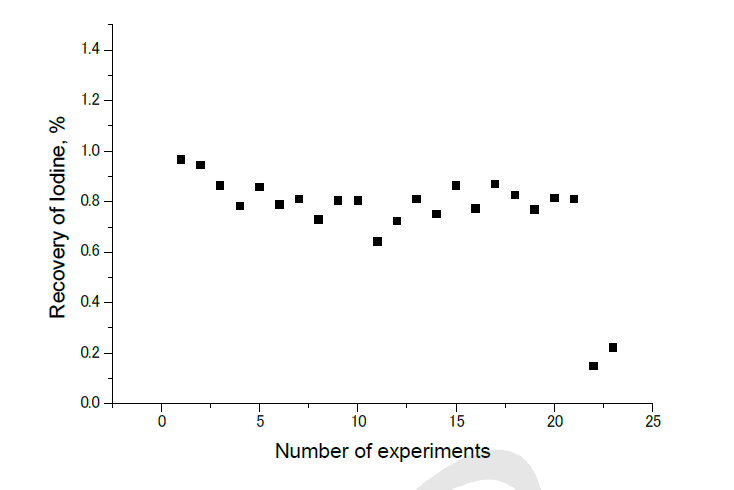 현장시료에 대한 129I의 회수율의 주기적 검증