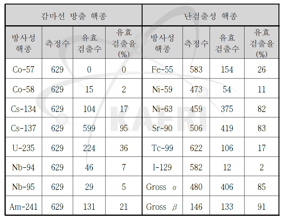 가연성 폐기물 및 폐필터 내 대상 방사성핵종의 유효검출율