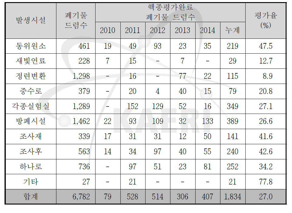 방사성폐기물 핵종재고량 평가 현황 (2014년도말 기준)