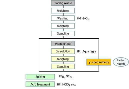 폐피복관시료 중 U, Pu 및 방사성핵종 정량을 위한 분석도해