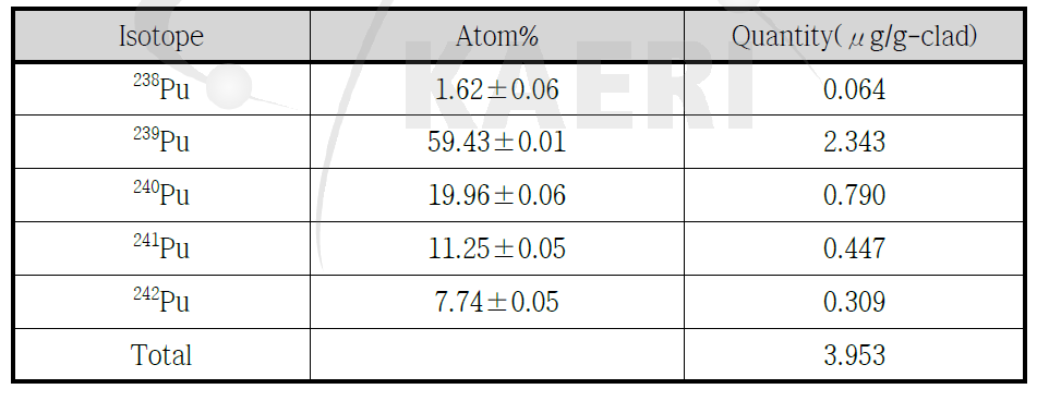 폐피복관시료(S-3) 젓의 Pu 동위원소 조성 및 정량