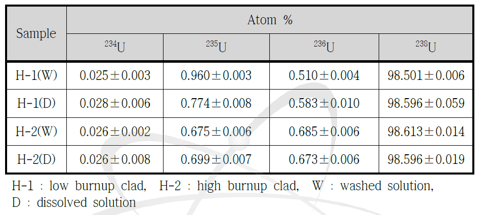 공정 폐피복관시료 중의 U 동위원소 조성