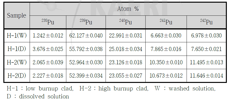 공정 폐피복관시료 중의 Pu 동위원소 조성
