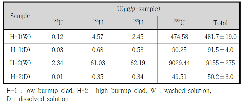 IDMS에 의한 공정 폐피복관시료 중의 U 동위원소 정량