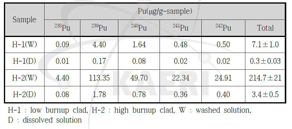 IDMS에 의한 공정 폐피복관시료 중의 Pu 동위원소 정량