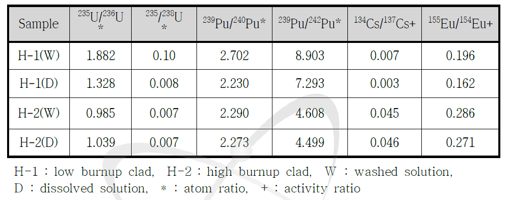 공정 폐피복관시료 중의 U, Pu 및 방사성핵종의 주요 동위원소비