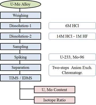 U-Mo 금속핵연료 중 U 및 Mo 동위원소 정량을 위한 분석도해