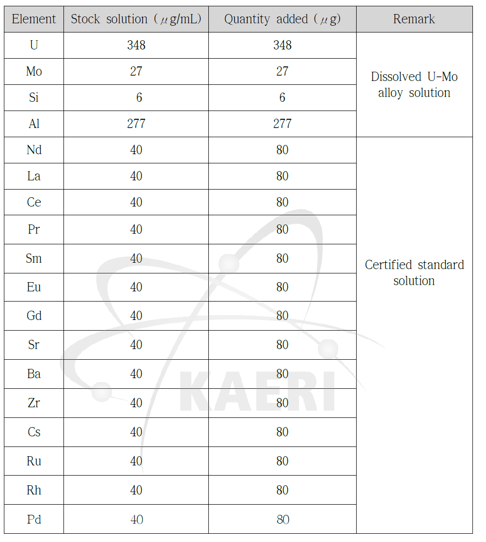 조사 U-Mo 금속핵연료 모사용액 조성