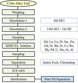 모사핵연료용액 중의 Nd 순수분리에 대한 분석도해