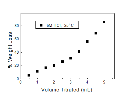 6M HCl 반응에 따른 알루미늄 플레이트의 무게손실 곡선