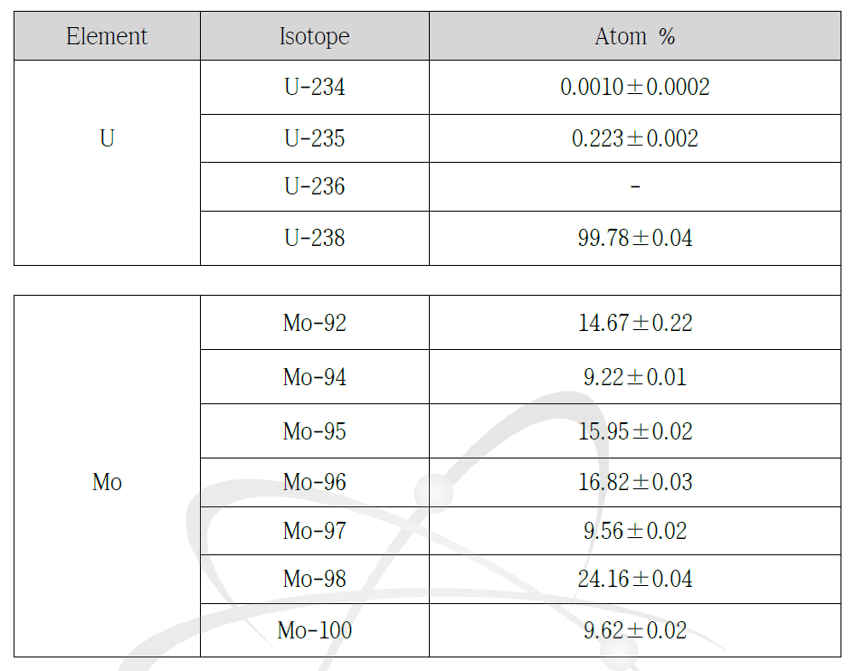 U-Mo 금속핵연료 중의 U 및 Mo 동위원소 조성