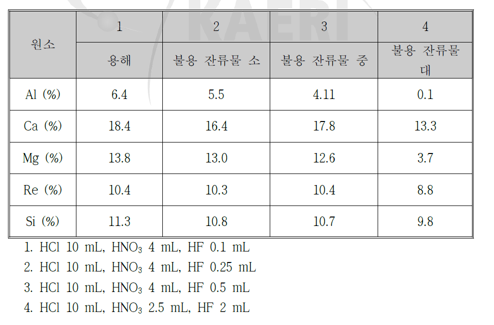 불산 양에 따른 칼슘필터 ICP-AES 측정 결과