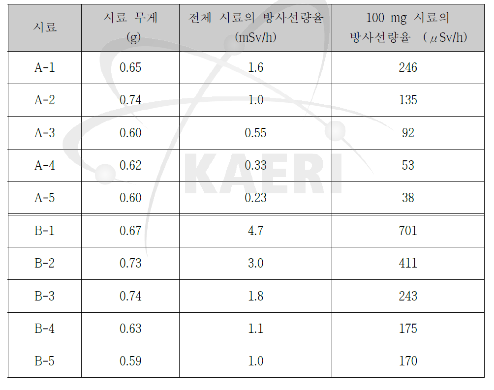 칼슘필터 시료를 5 cm 거리에서 측정한 방사선량