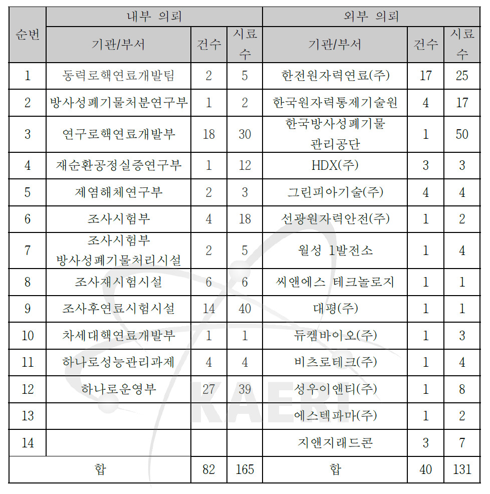 2012년도 방사성물질 공인시험 의뢰현황