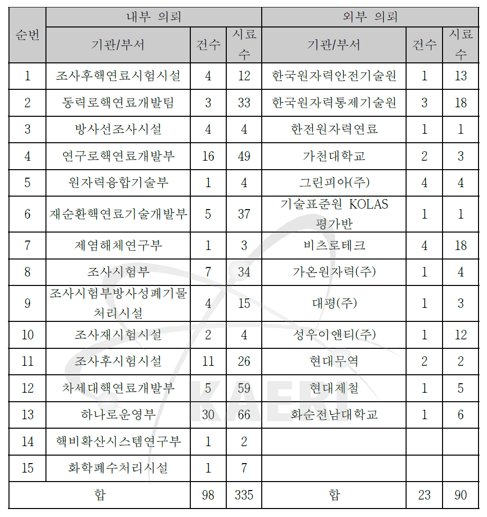 2013년도 방사성물질 공인시험 의뢰현황