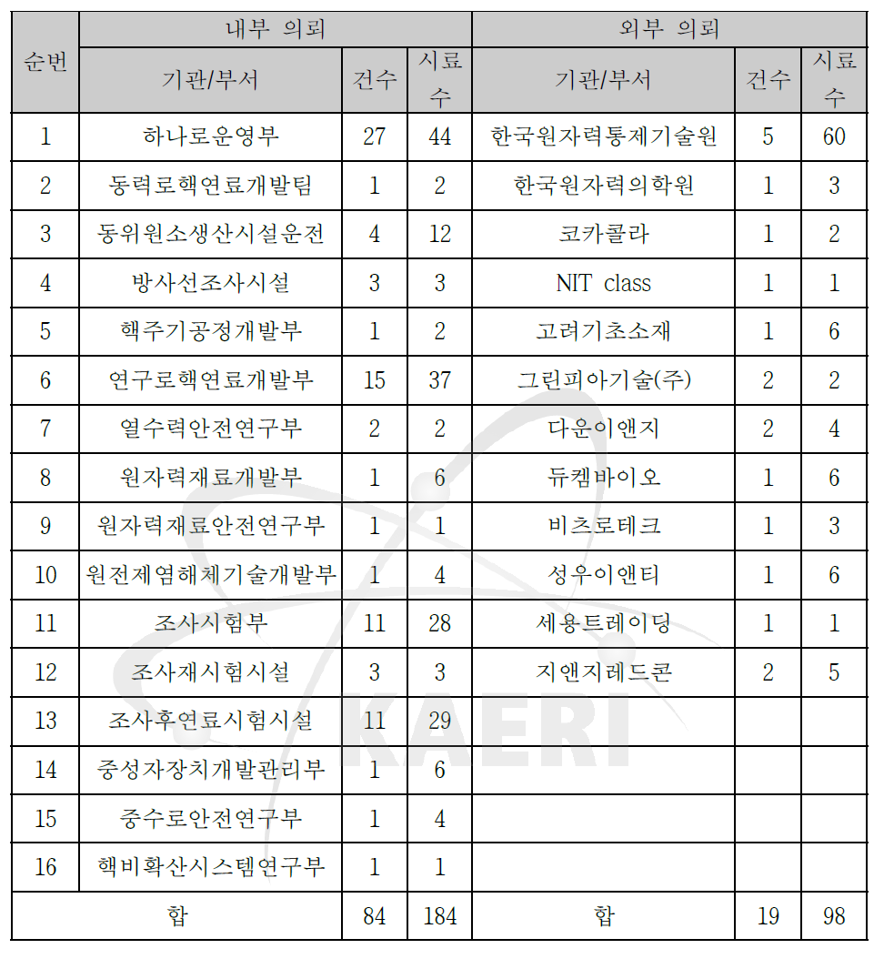 2014년도 방사성물질 공인시험 의뢰현황