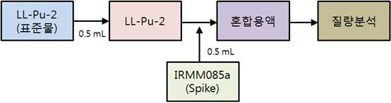 동위원소희석질량법(IDMS)를 이용한 spike 재표준화 절차