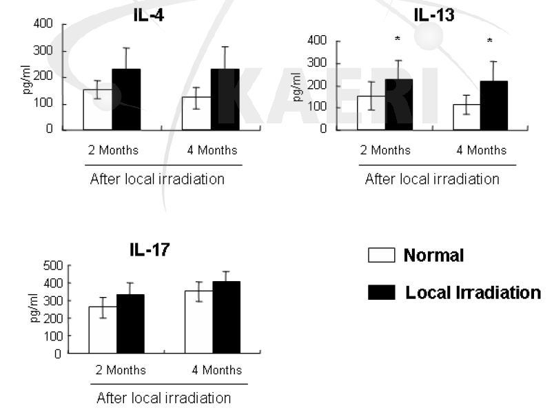 방사선 조사 후 2개월과 4개월째 폐 기관지 세척액 내 cytokine (IL-4, IL-13, IL-17) 분석