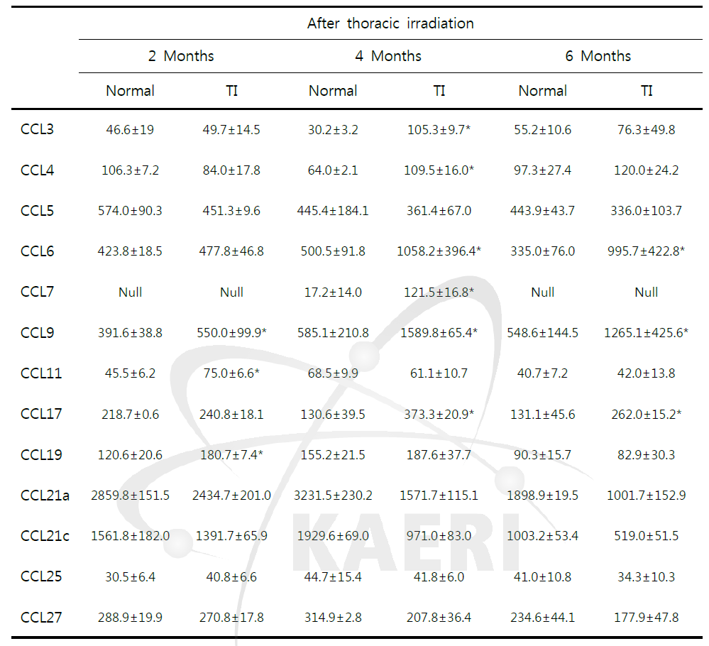 흉부 방사선 조사 후 경과 기간별 폐 조직내 발현하는 CCchemokine mRNA 발현 비교