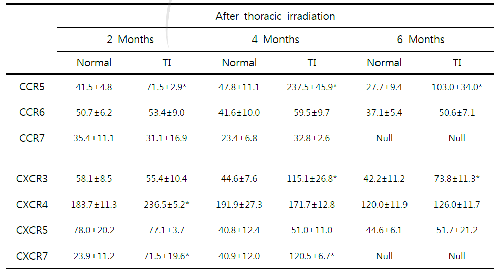 흉부 방사선 조사 후 경과 기간별 폐 조직내 발현하는 각 chemokine의 receptor mRNA 발현 비교