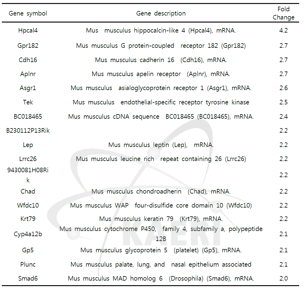 흉부 방사선 조사 후 2개월째 mRNA 발현이 2배 이상 감소한 유전자