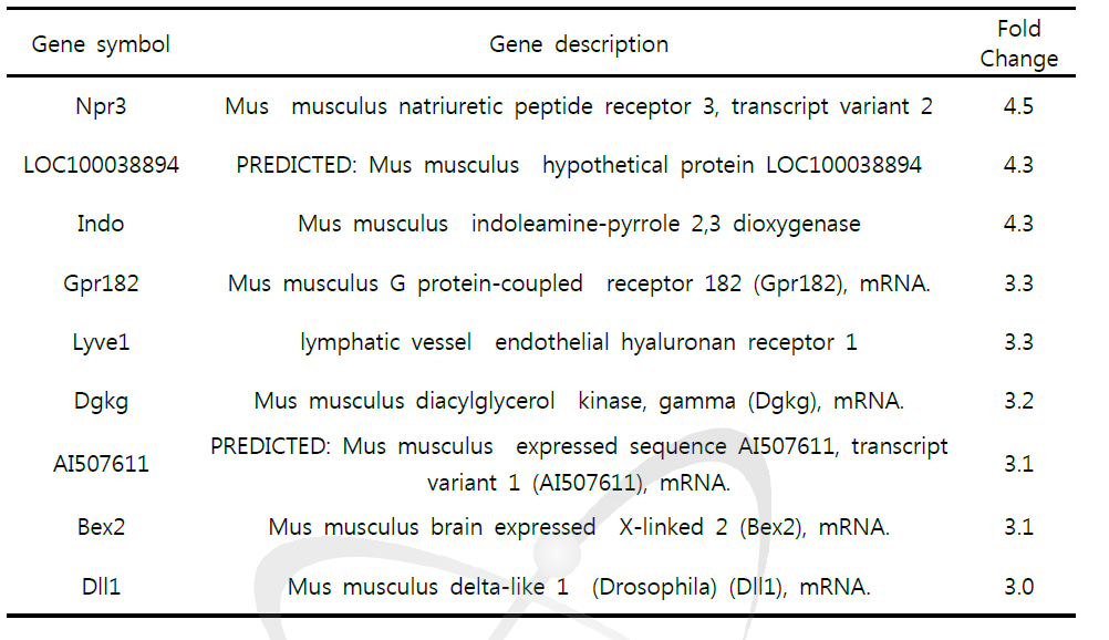 흉부 방사선 조사 후 6개월째 mRNA 발현이 3배이상 감소한 유전자