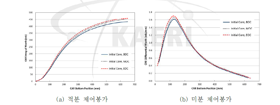 초기노심의 적분 및 미분 제어봉가