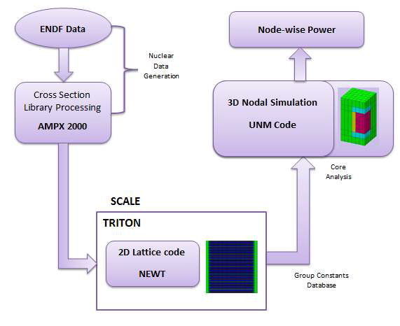 연구로 노심해석을 위한 NEWT/UNM 코드체계