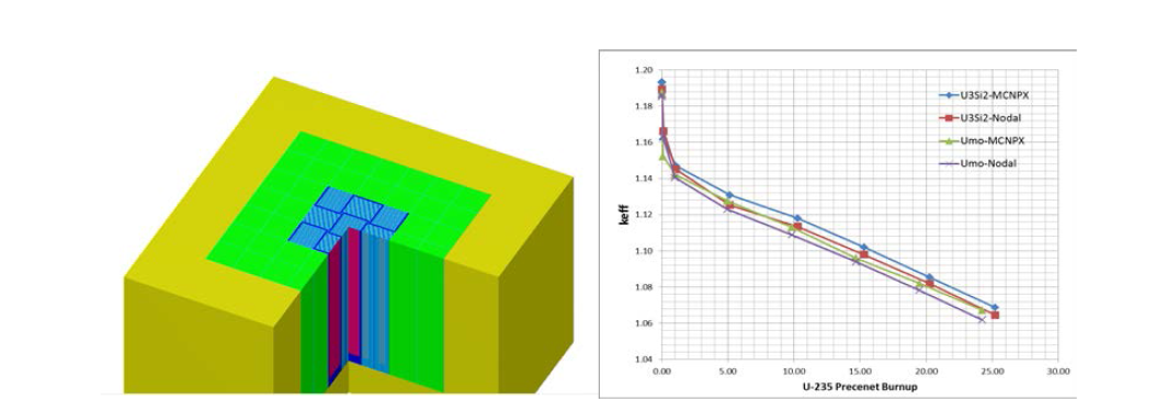 3×3 연구용 원자로 모델과 연소계산 평가결과