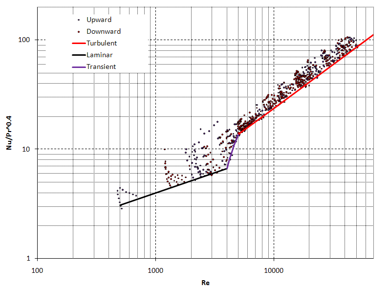 Experiment results of single phase heat transfer