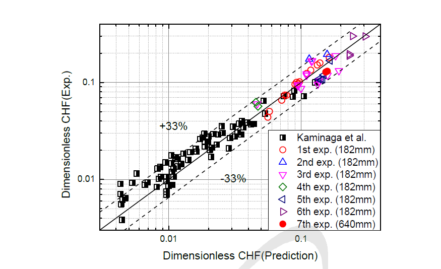 Results of CHF experiment