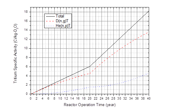 원자로 운전시간에 따른 삼중수소의 비방사능