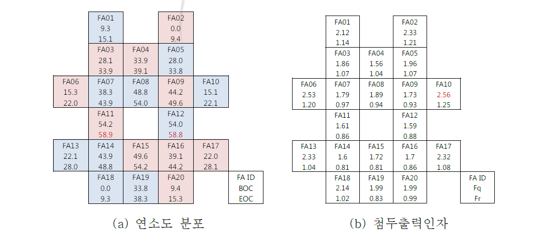 10 MW JRTR 평형 노심의 연소도 및 첨두출력인자 분포