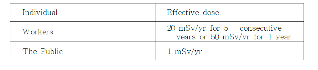 Dose limits for Normal Operation