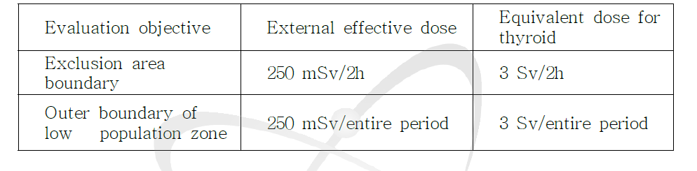 Dose Limits for Reactor Site