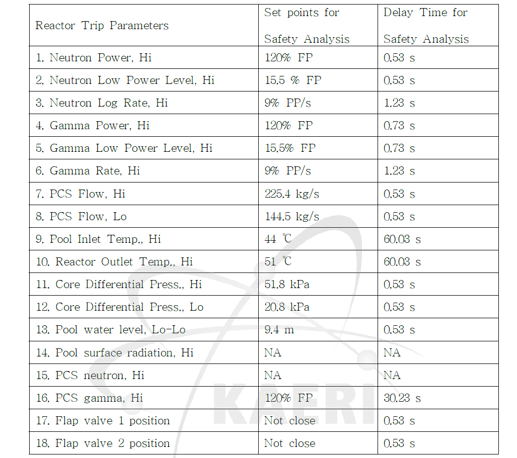 Reactor Trip Set Points of RPS for Power Operation