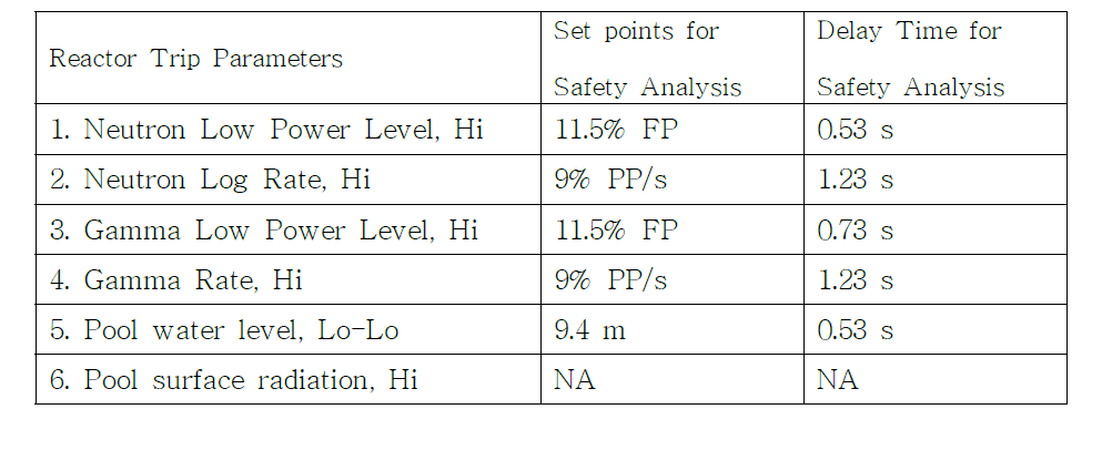 Reactor Trip Set Points of RPS for Training Operation