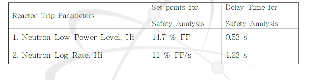 Reactor Trip Set Points of RPS for Training Operation