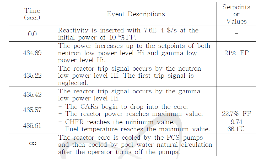 Sequence of Events for Startup Event during Power Operation
