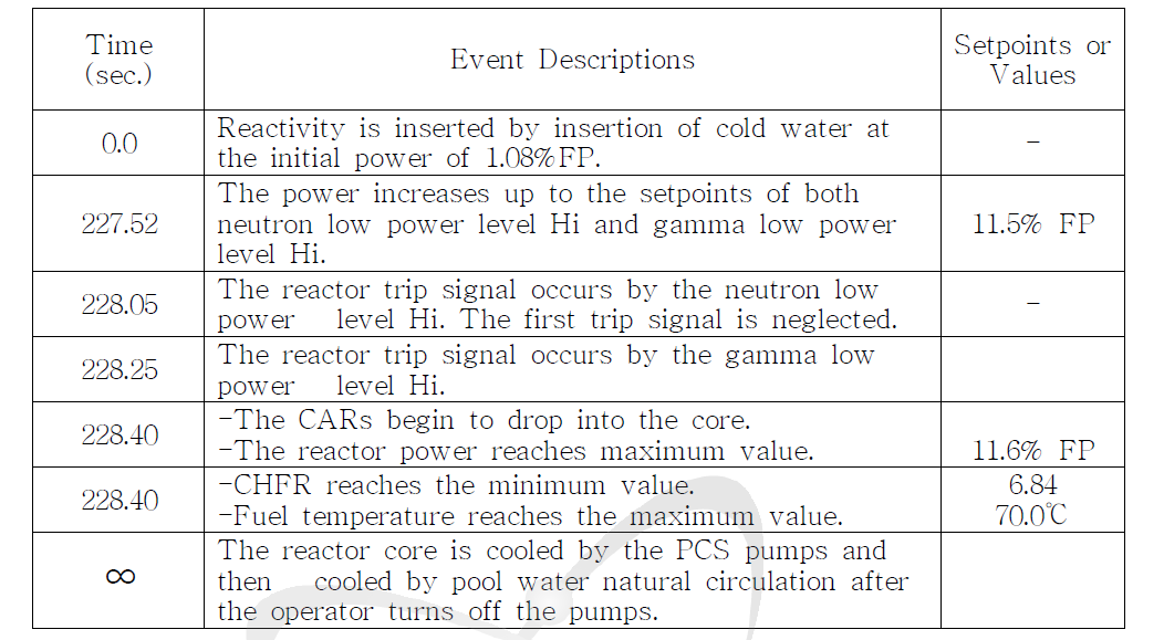 Sequence of Events for Insertion of Cold Water