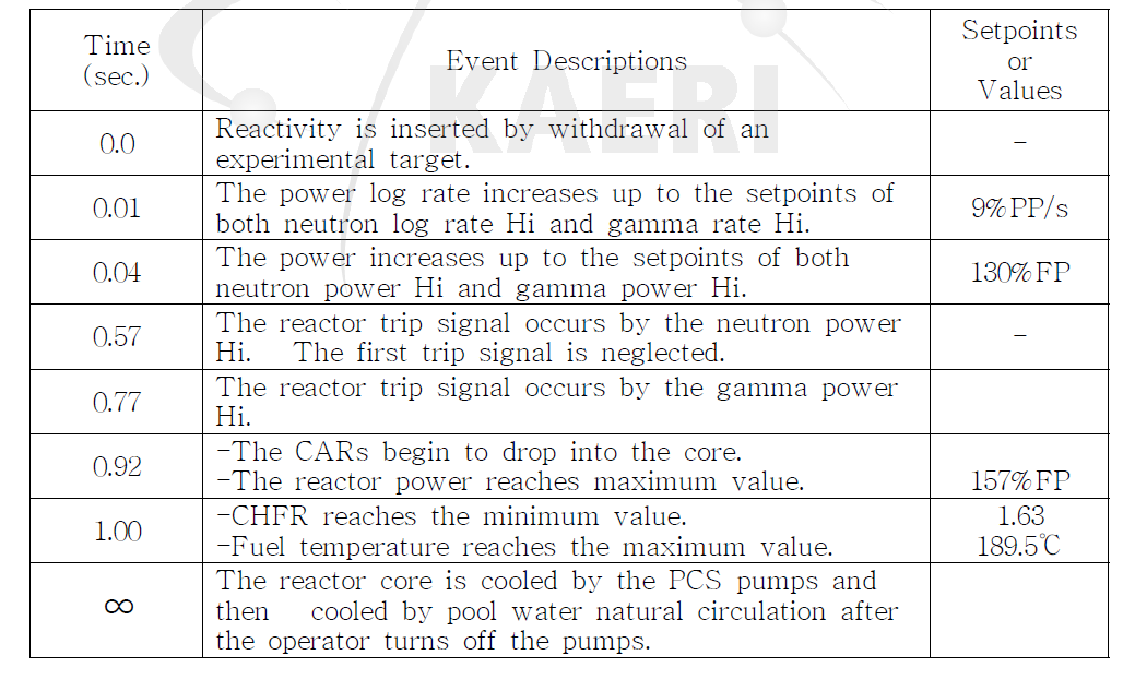 Sequence of Events for Inadvertent Withdrawal of an Experimental Target