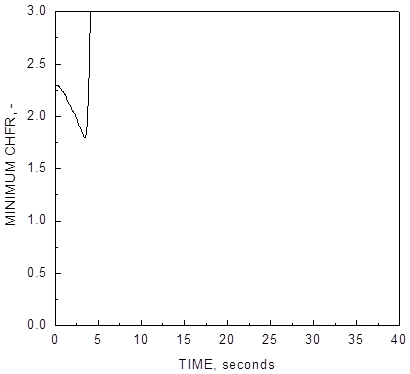 Inadvertent Withdrawal of a Control Absorber Rod during Power Operation: Minimum CHFR