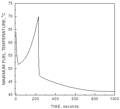 Insertion of Cold Water: Maximum Fuel Temperature