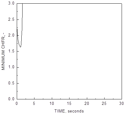 Inadvertent Withdrawal of an Experimental Target: Minimum CHFR