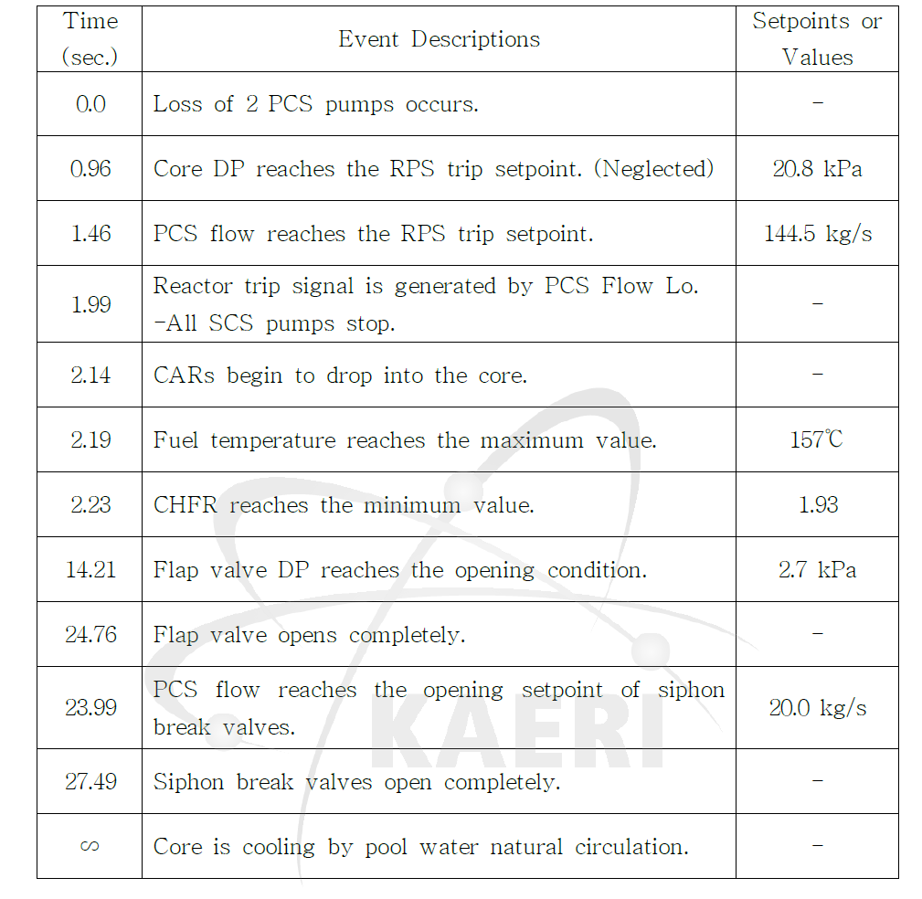 Sequence of Events for Failure of All PCS pumps