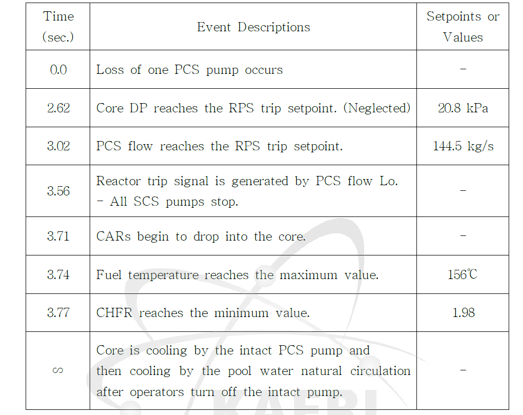 Sequence of Events for Failure of One PCS pump